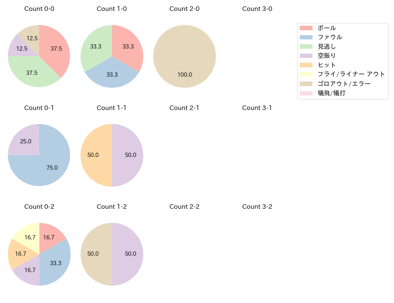 森 敬斗の球数分布(2025年3月)