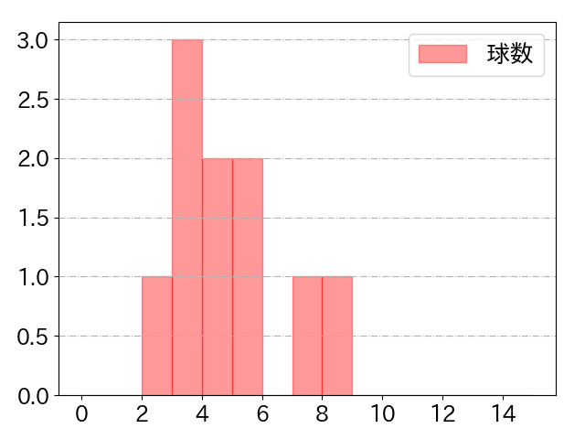 蝦名 達夫の球数分布(2025年3月)