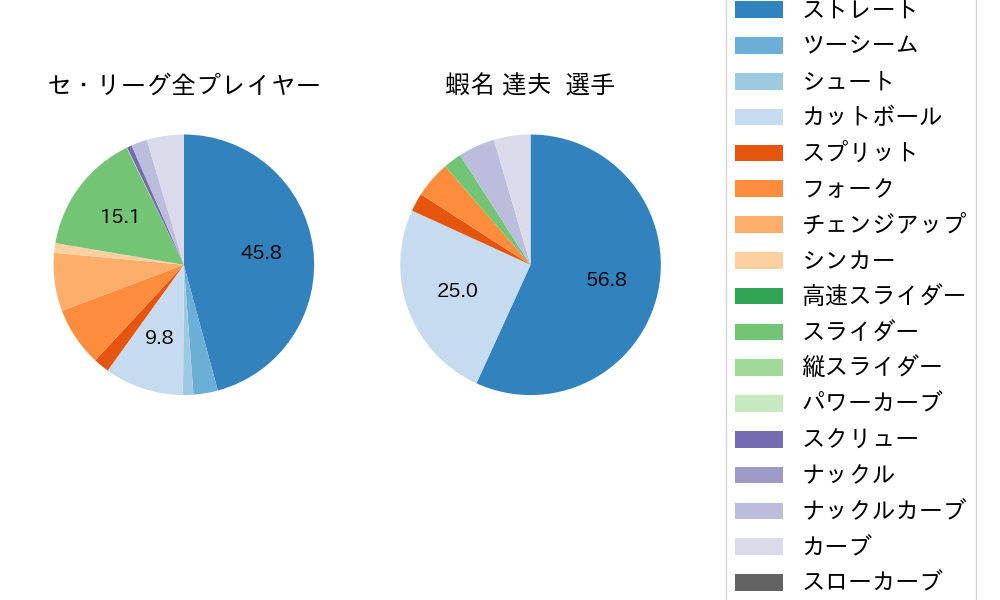 蝦名 達夫の球種割合(2025年3月)