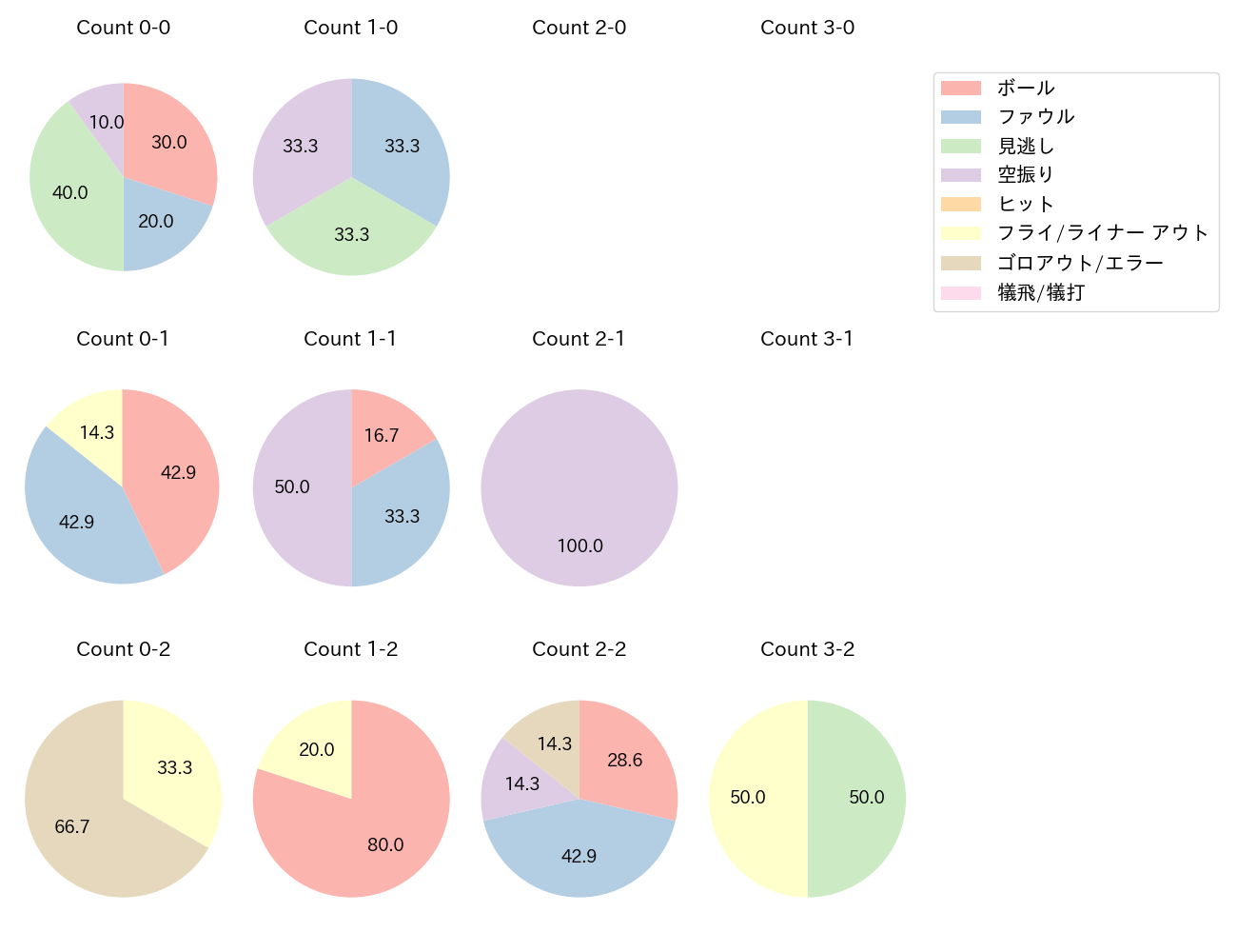 蝦名 達夫の球数分布(2025年3月)