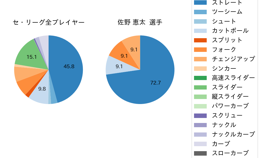 佐野 恵太の球種割合(2025年3月)