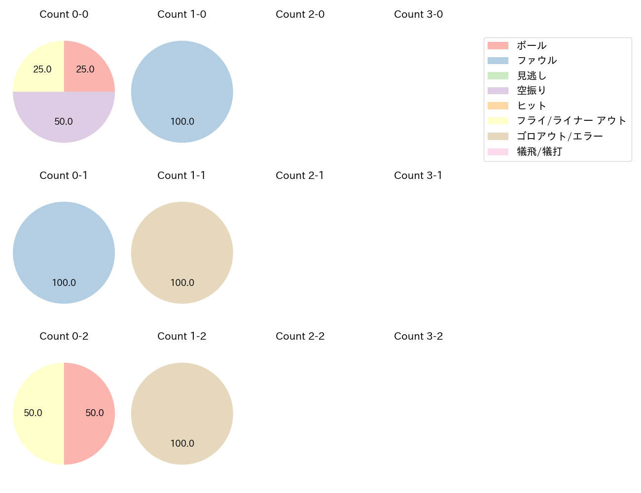 佐野 恵太の球数分布(2025年3月)