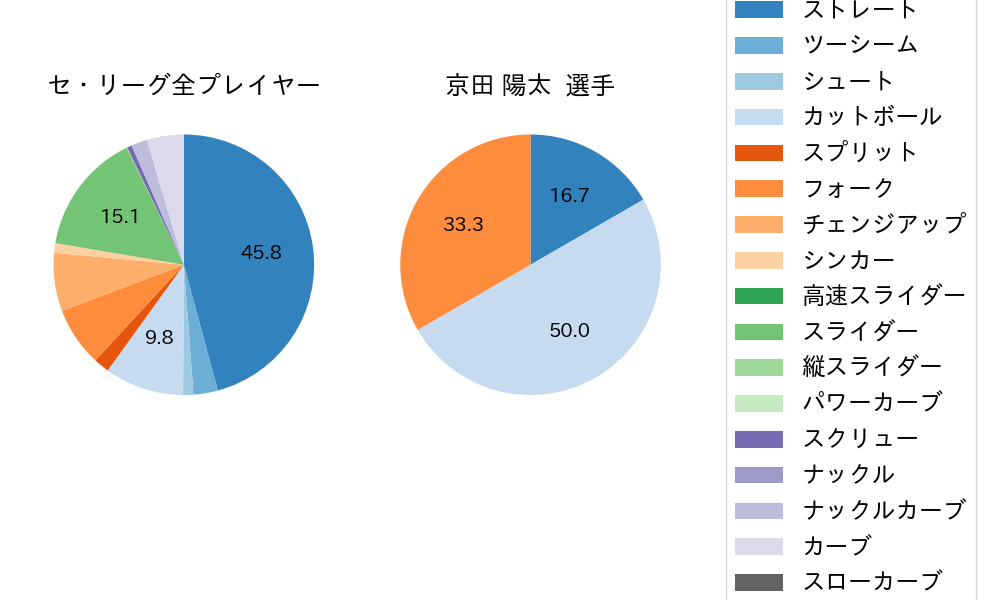 京田 陽太の球種割合(2025年3月)