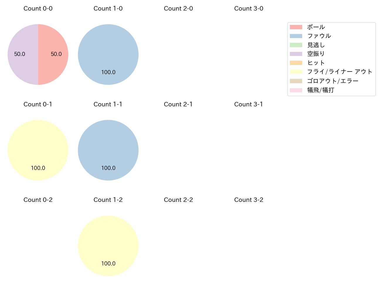 京田 陽太の球数分布(2025年3月)