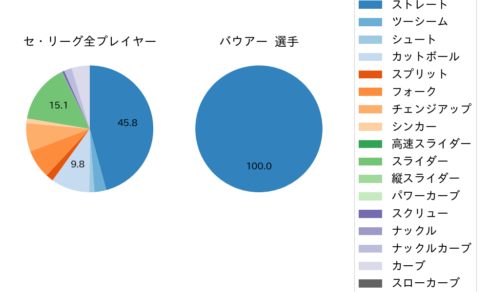 バウアーの球種割合(2025年3月)