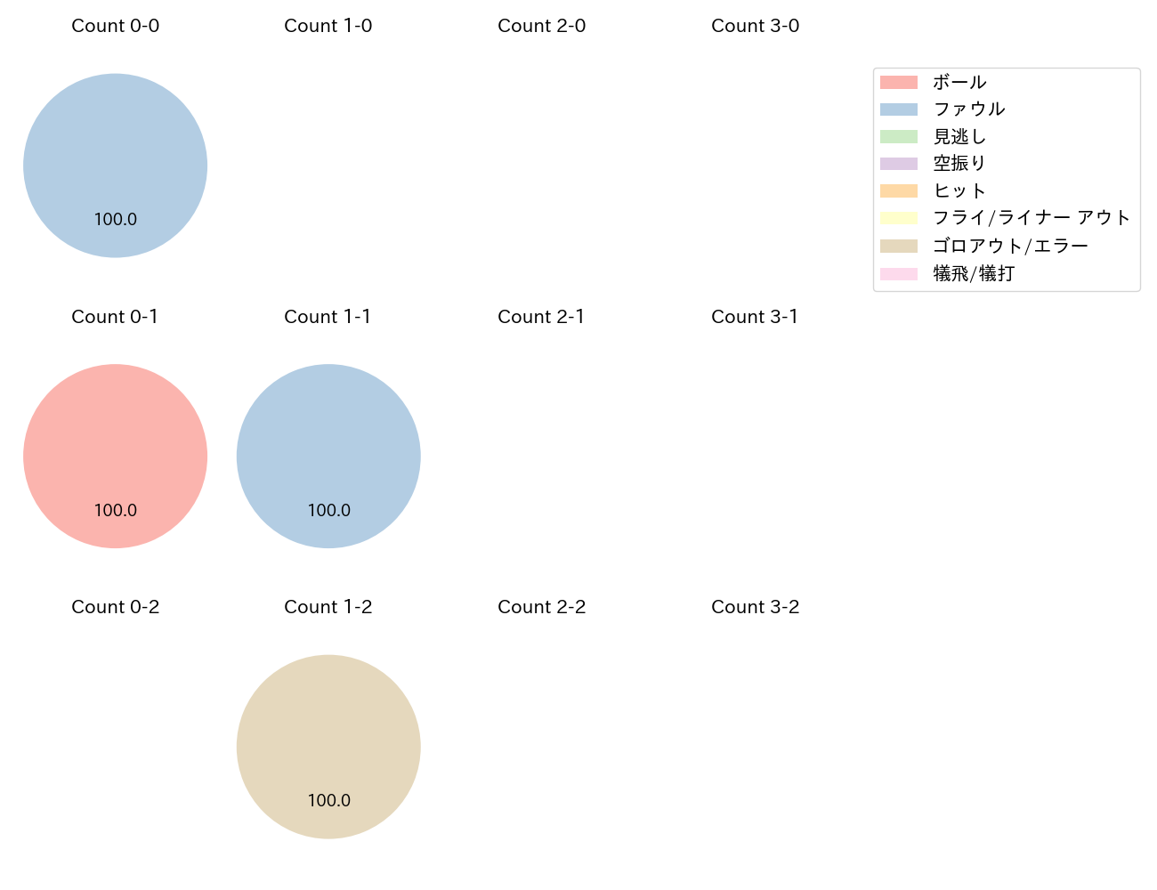 バウアーの球数分布(2025年3月)