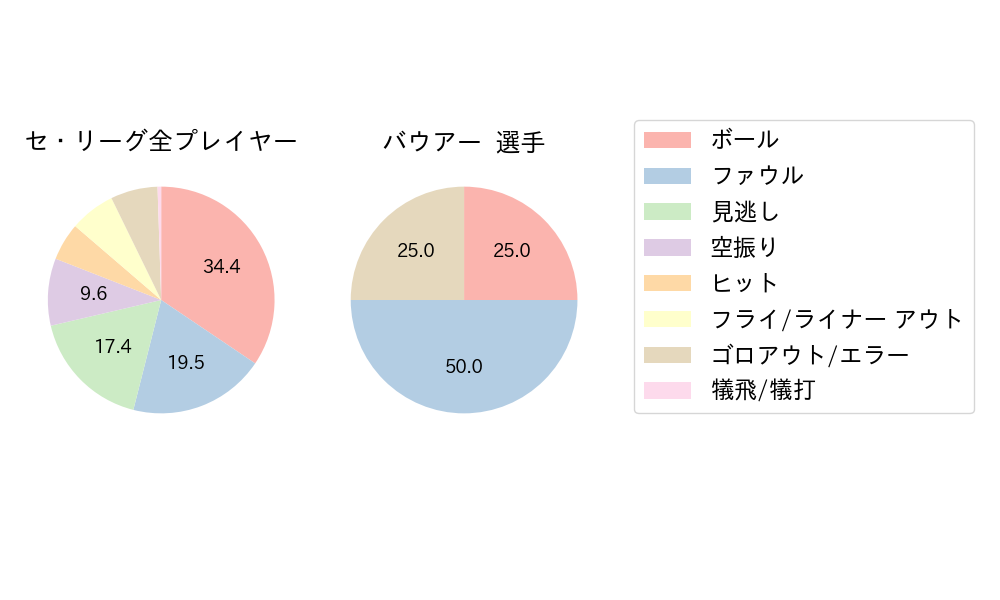 バウアーのNext Action(2025年3月)