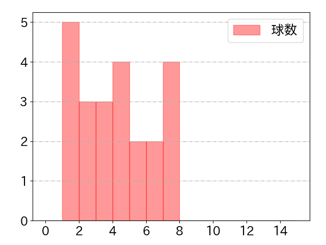 林 琢真の球数分布(2025年4月)