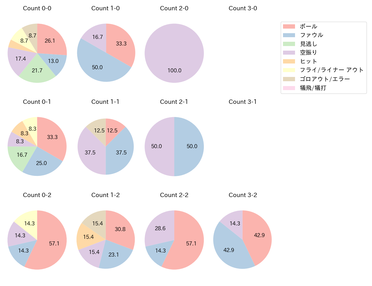 林 琢真の球数分布(2025年4月)