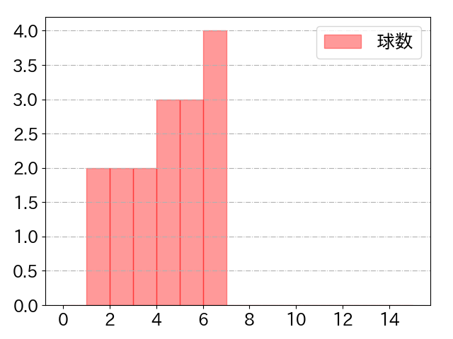 戸柱 恭孝の球数分布(2025年4月)