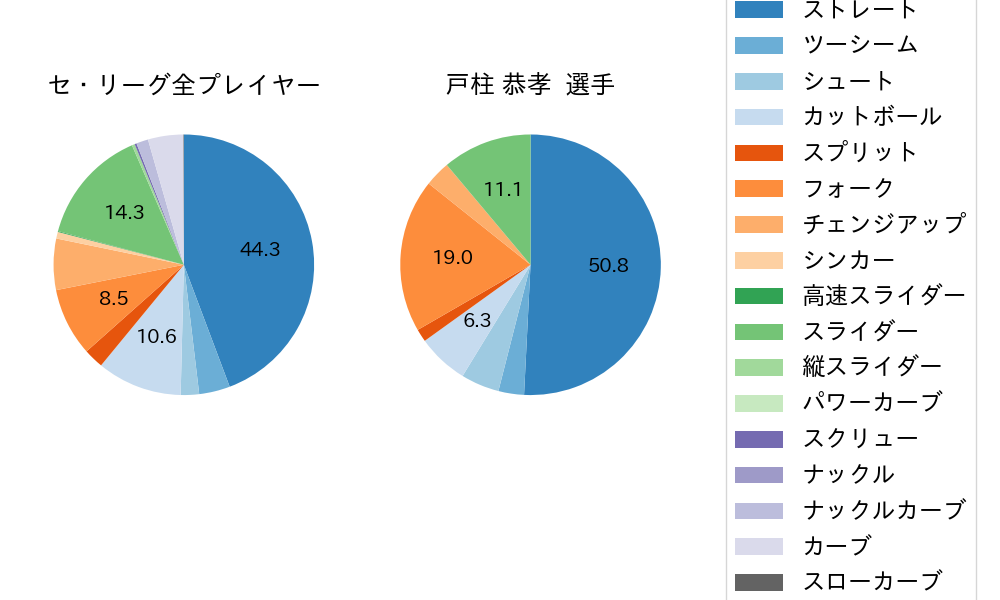 戸柱 恭孝の球種割合(2025年4月)