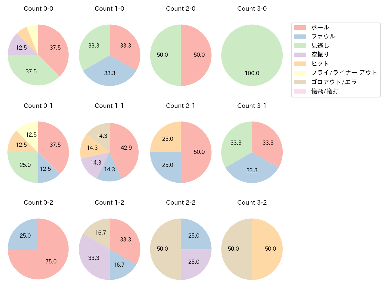 戸柱 恭孝の球数分布(2025年4月)