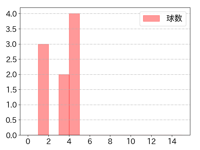東 克樹の球数分布(2025年4月)