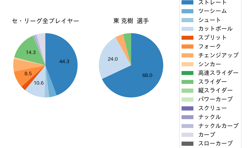 東 克樹の球種割合(2025年4月)