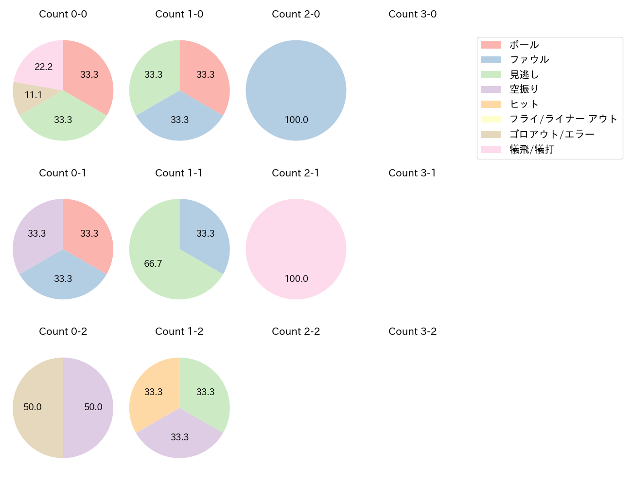 東 克樹の球数分布(2025年4月)