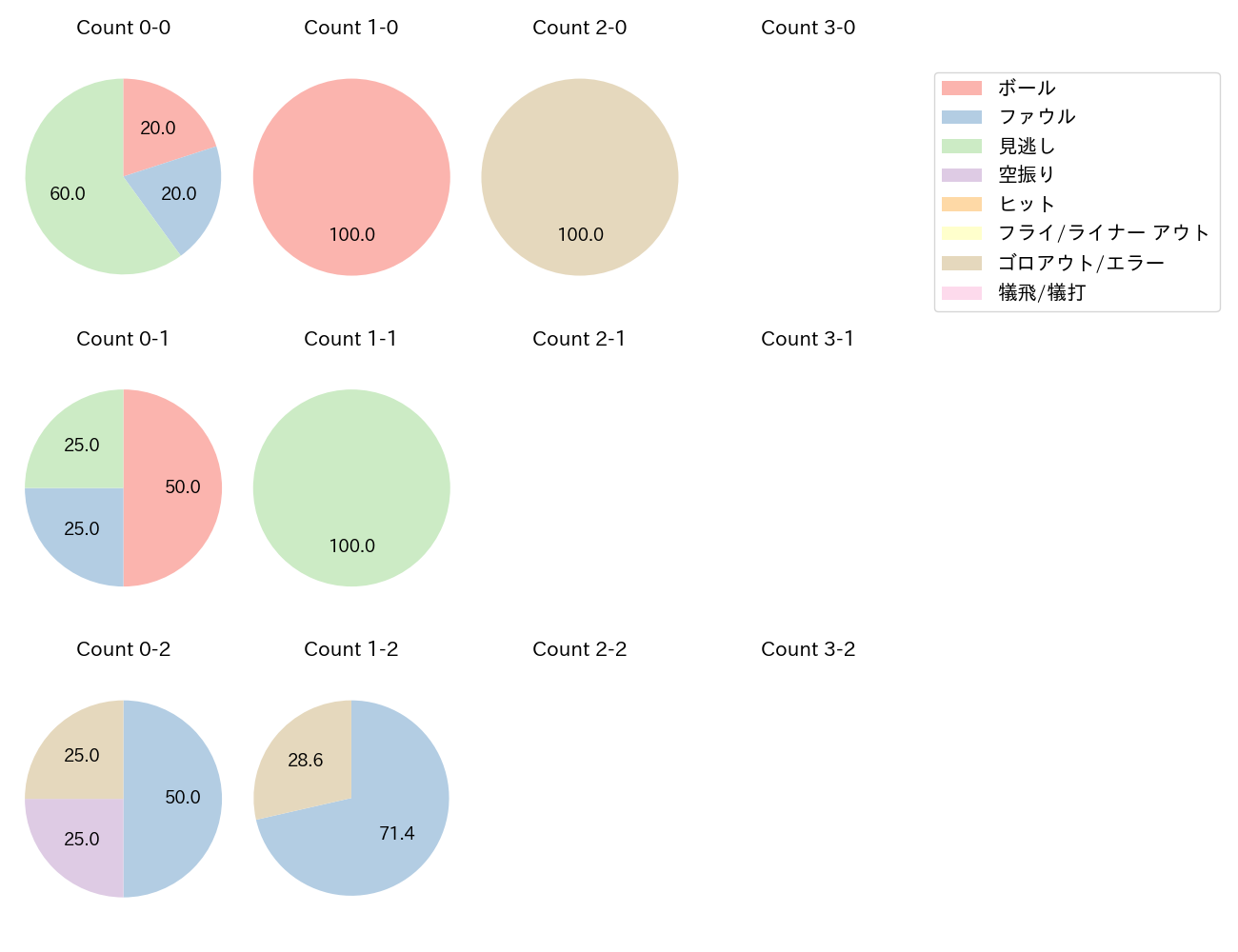大貫 晋一の球数分布(2025年4月)