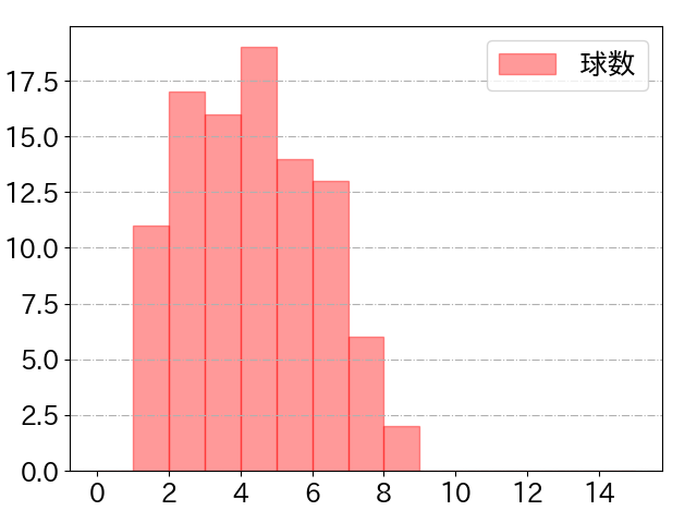 牧 秀悟の球数分布(2025年4月)