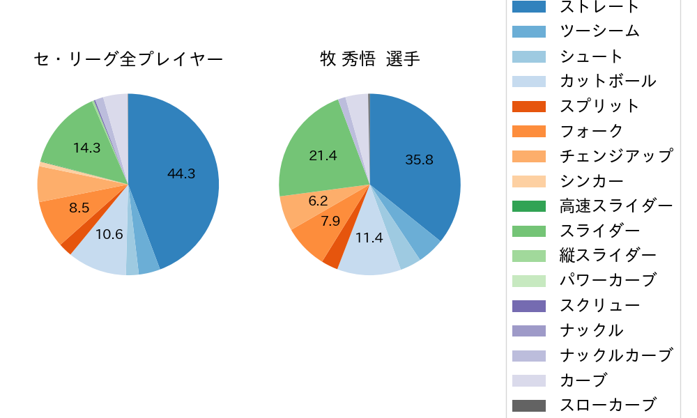 牧 秀悟の球種割合(2025年4月)