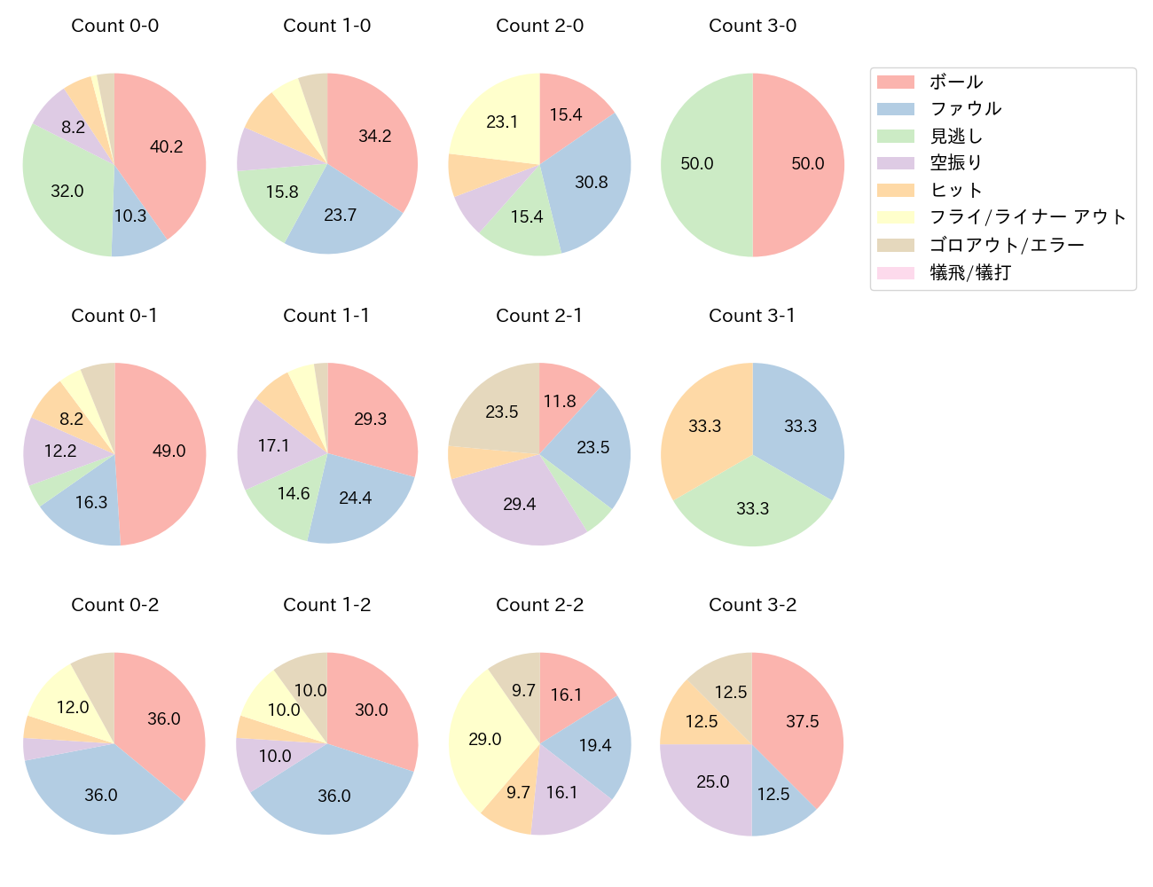 牧 秀悟の球数分布(2025年4月)