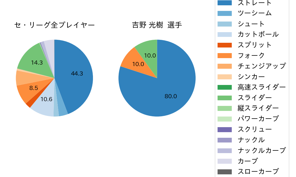 吉野 光樹の球種割合(2025年4月)
