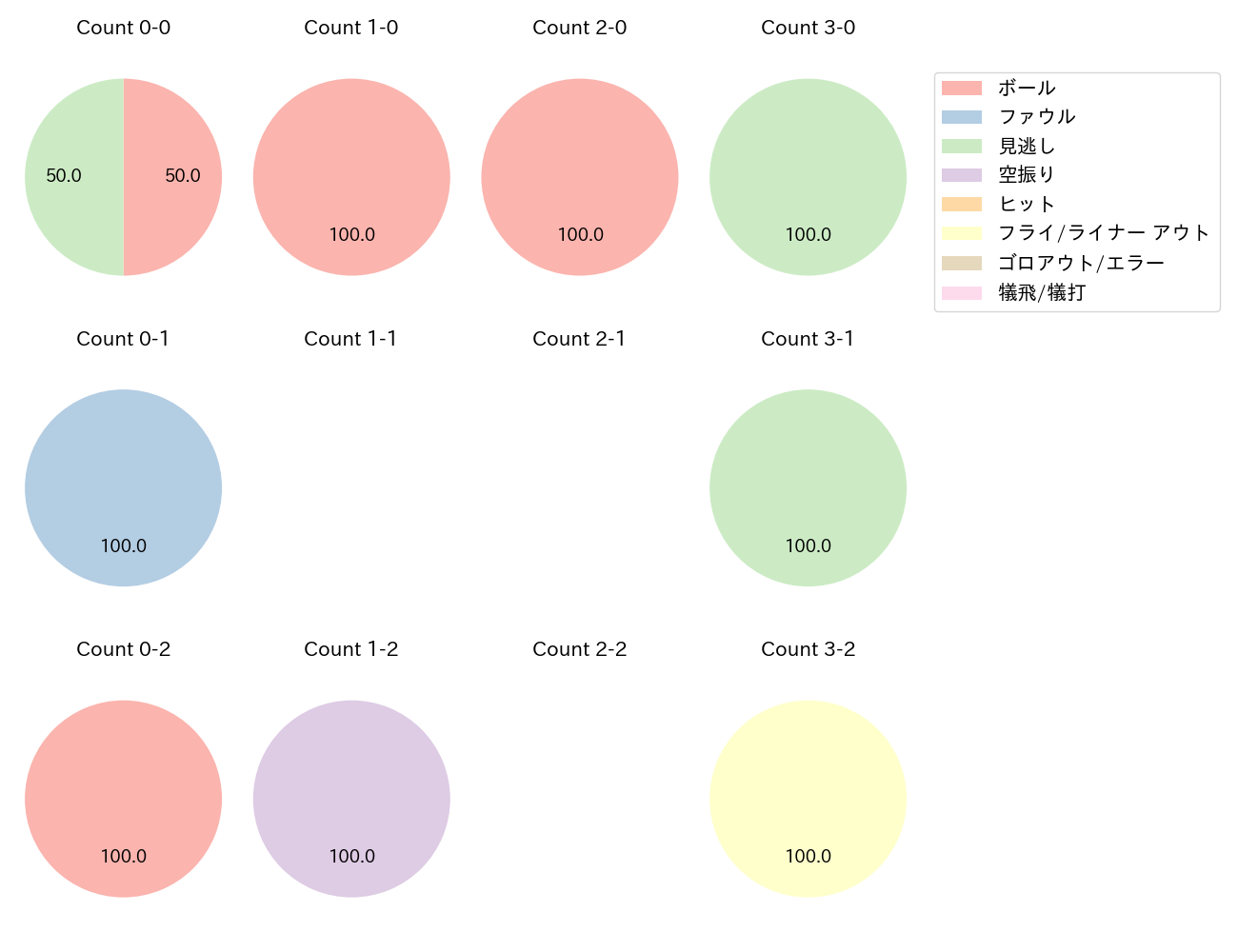 吉野 光樹の球数分布(2025年4月)