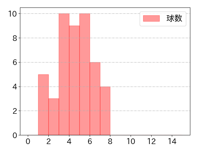筒香 嘉智の球数分布(2025年4月)