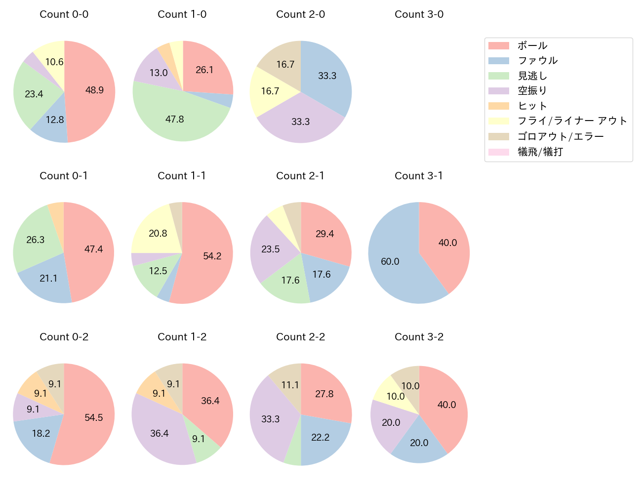 筒香 嘉智の球数分布(2025年4月)