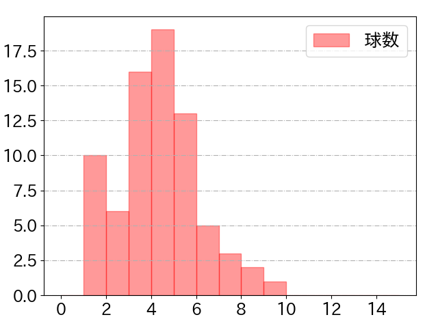 三森 大貴の球数分布(2025年4月)