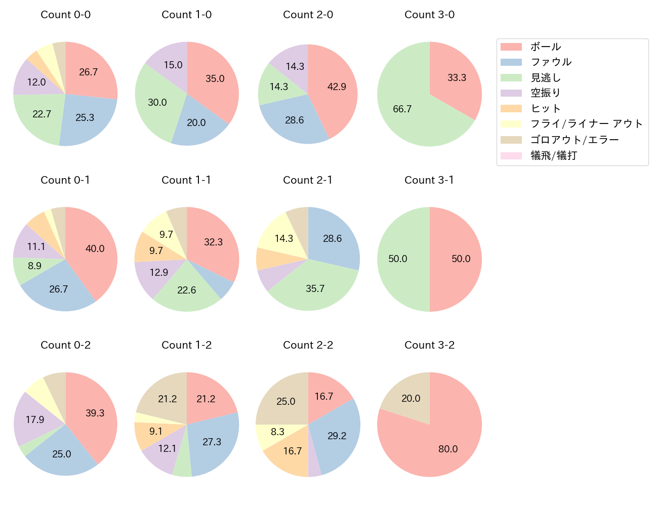三森 大貴の球数分布(2025年4月)