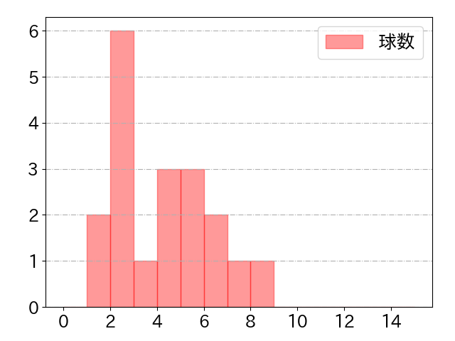 オースティンの球数分布(2025年4月)