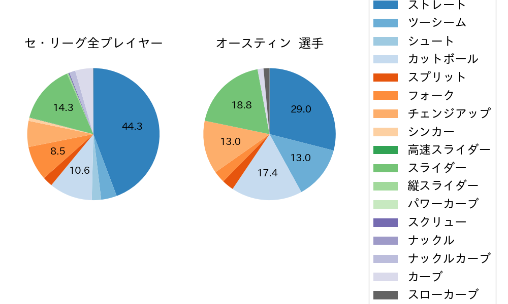 オースティンの球種割合(2025年4月)