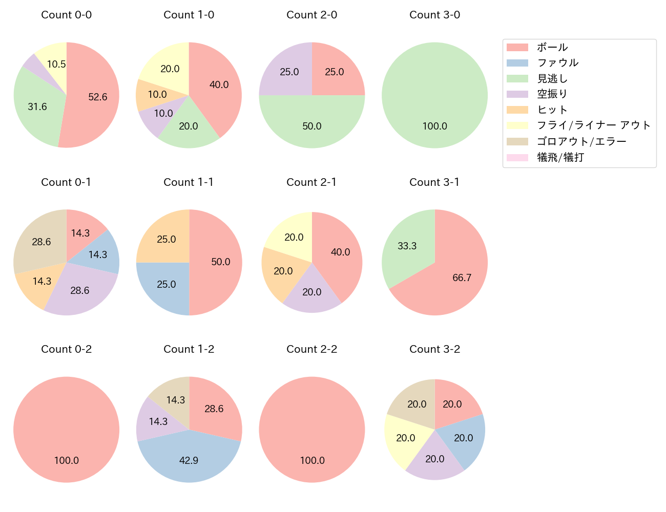 オースティンの球数分布(2025年4月)