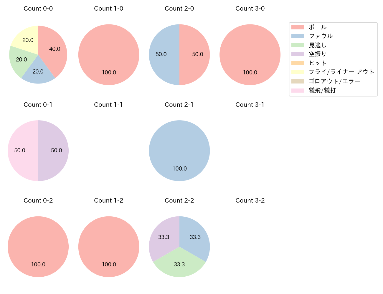 柴田 竜拓の球数分布(2025年4月)