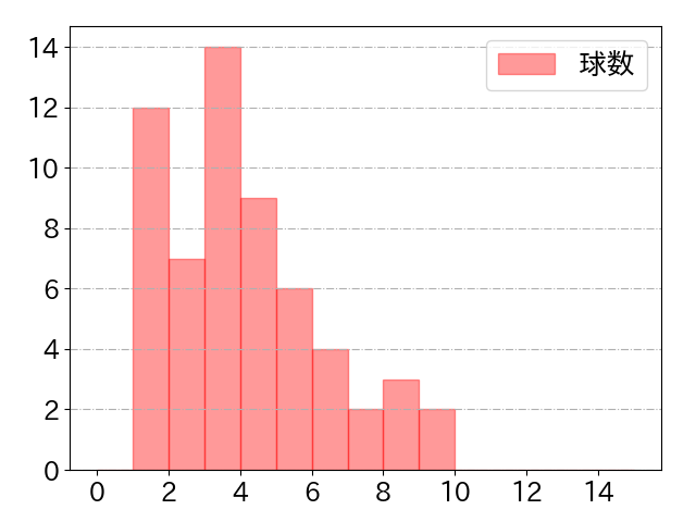 度会 隆輝の球数分布(2025年4月)