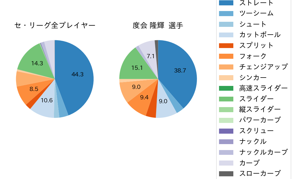 度会 隆輝の球種割合(2025年4月)