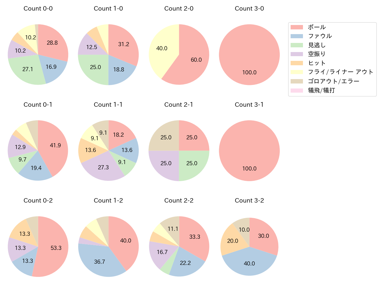 度会 隆輝の球数分布(2025年4月)
