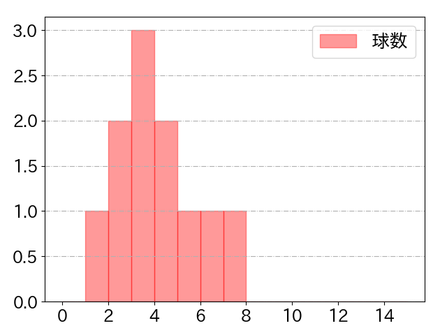 ジャクソンの球数分布(2025年4月)