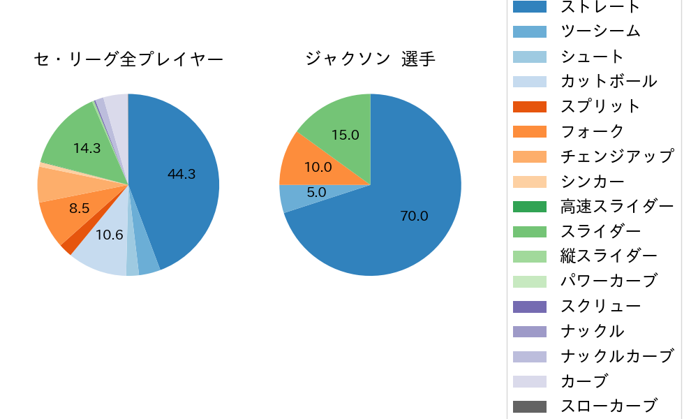 ジャクソンの球種割合(2025年4月)