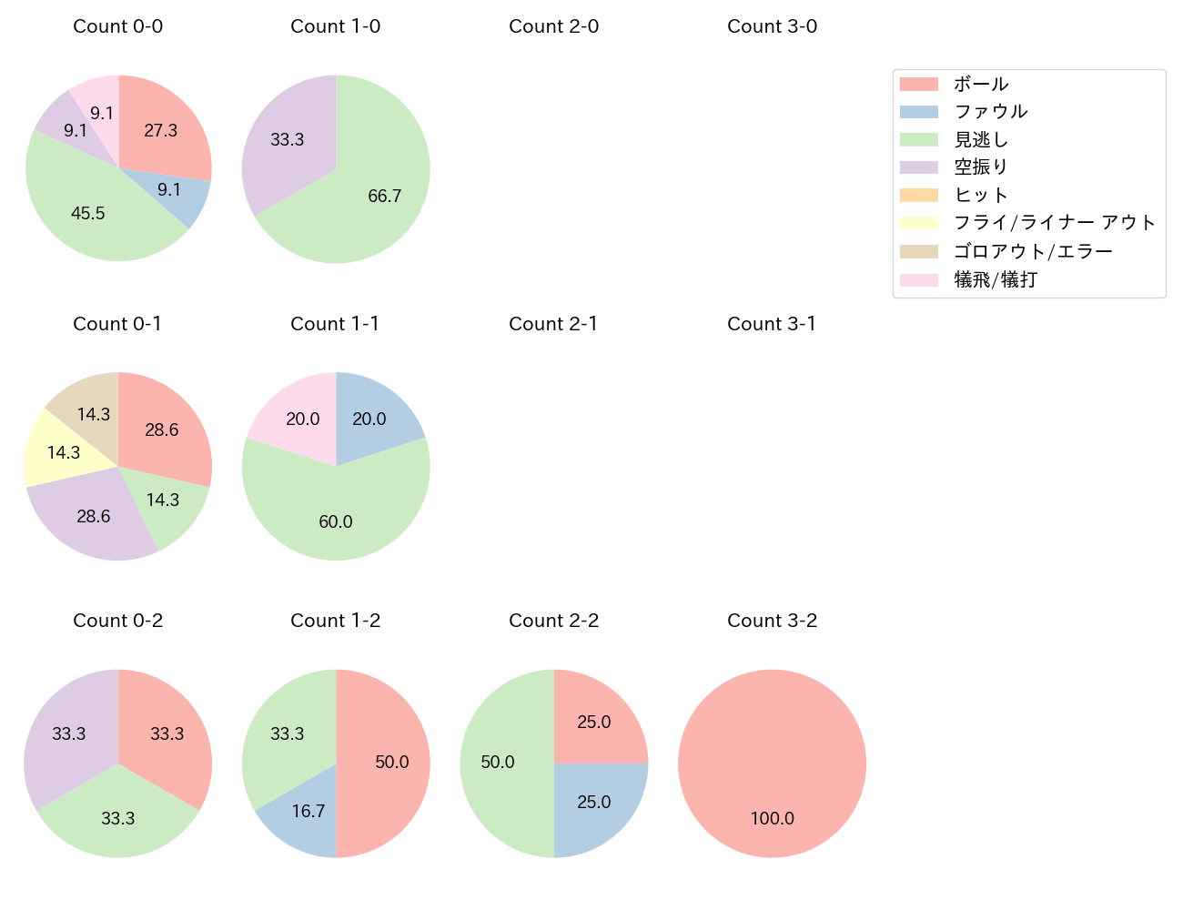 ジャクソンの球数分布(2025年4月)