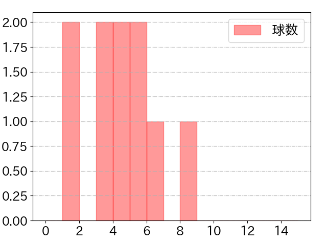 石上 泰輝の球数分布(2025年4月)
