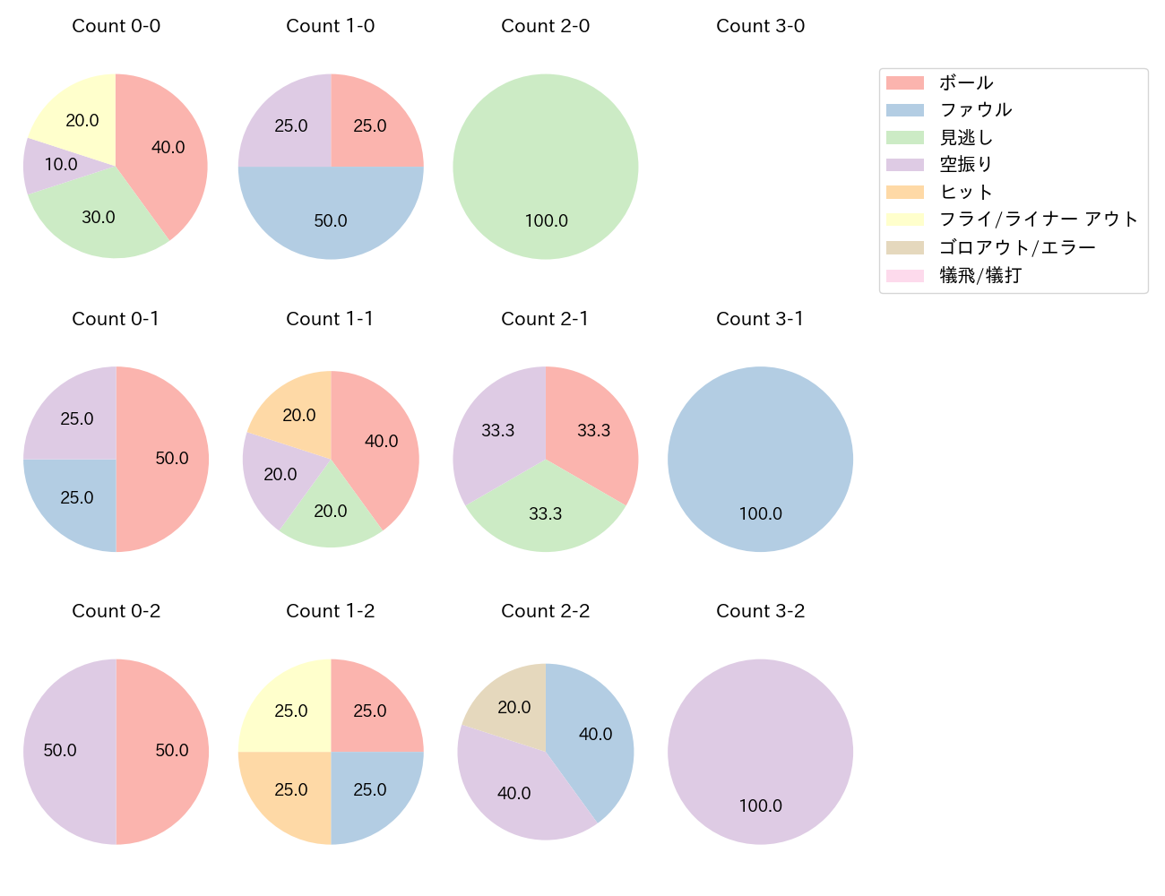 石上 泰輝の球数分布(2025年4月)