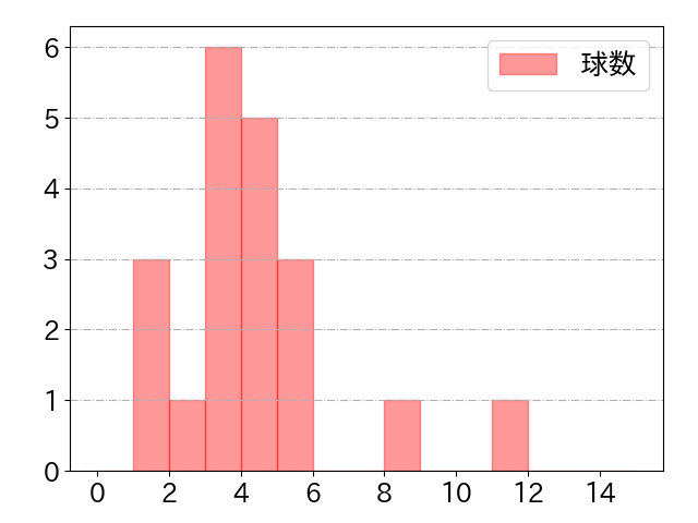 松尾 汐恩の球数分布(2025年4月)
