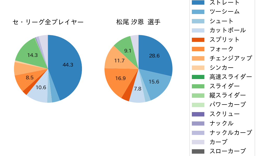 松尾 汐恩の球種割合(2025年4月)
