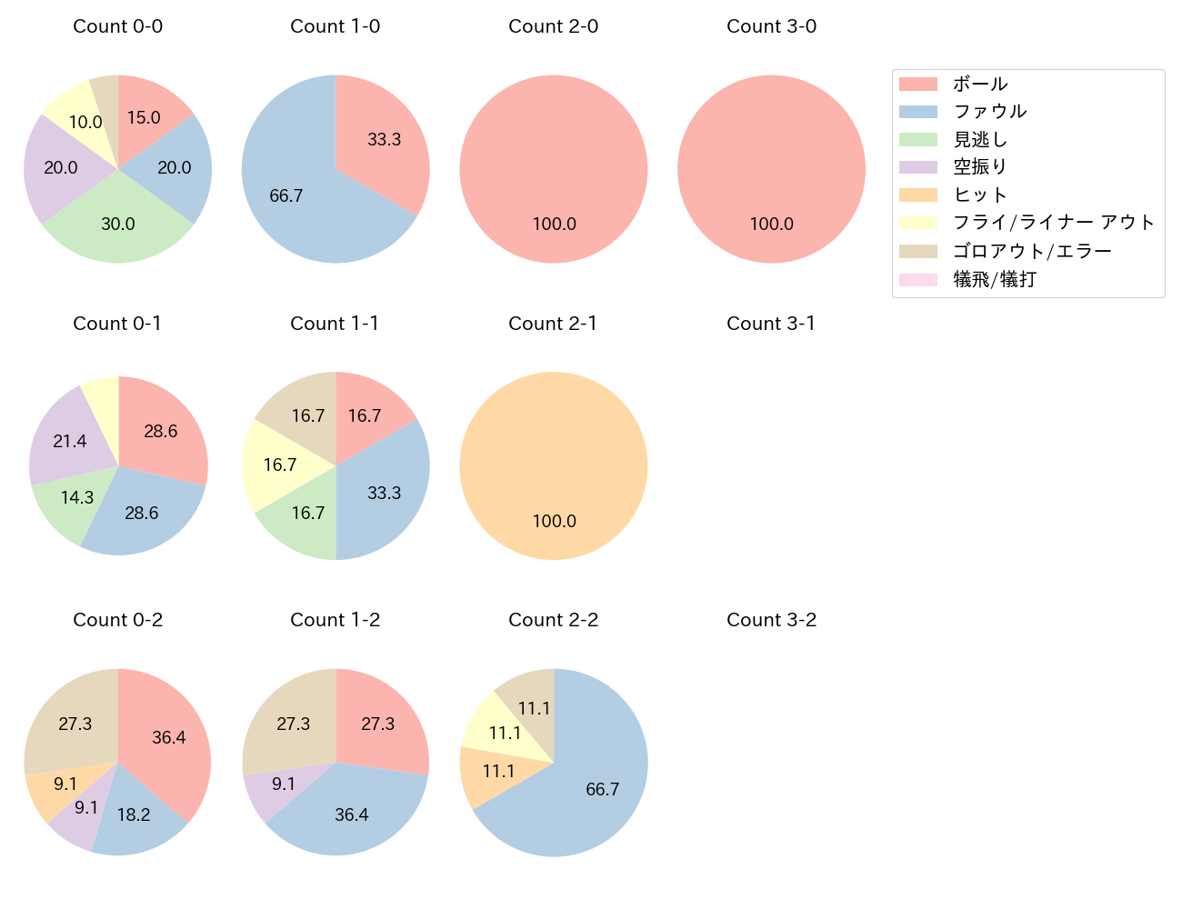 松尾 汐恩の球数分布(2025年4月)