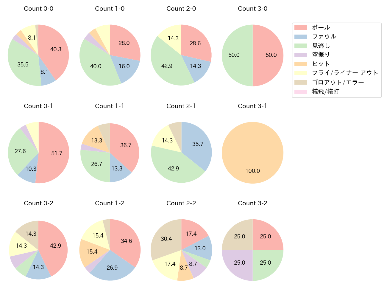 山本 祐大の球数分布(2025年4月)