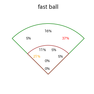 宮﨑 敏郎のインプレー打撃方向(ストレート)(2025年4月)