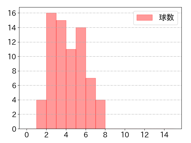 宮﨑 敏郎の球数分布(2025年4月)