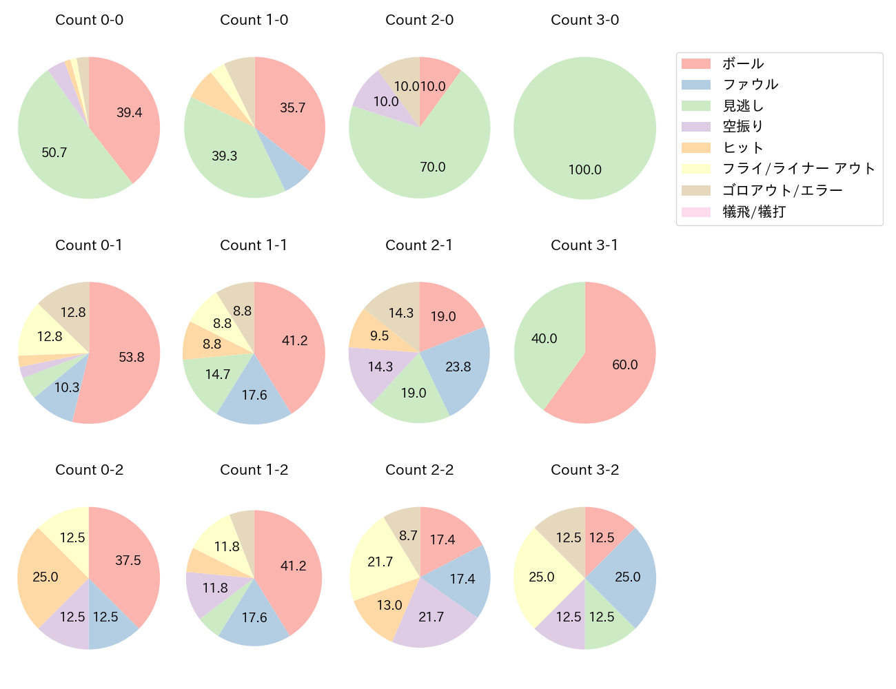 宮﨑 敏郎の球数分布(2025年4月)