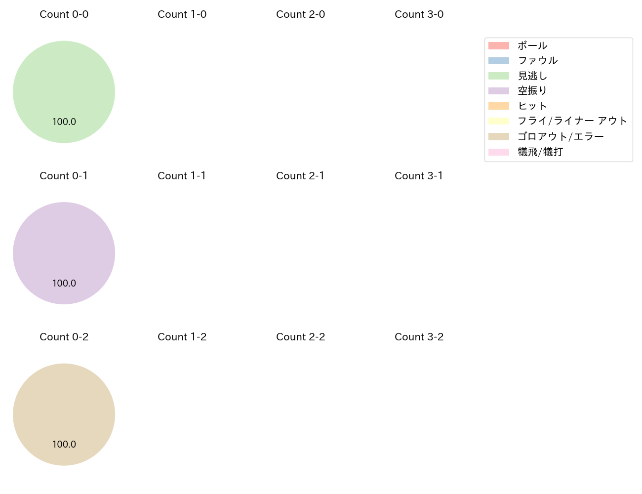 石田 裕太郎の球数分布(2025年4月)