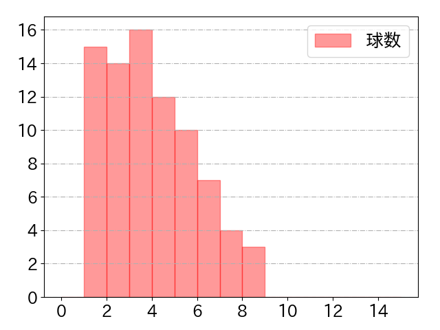 梶原 昂希の球数分布(2025年4月)